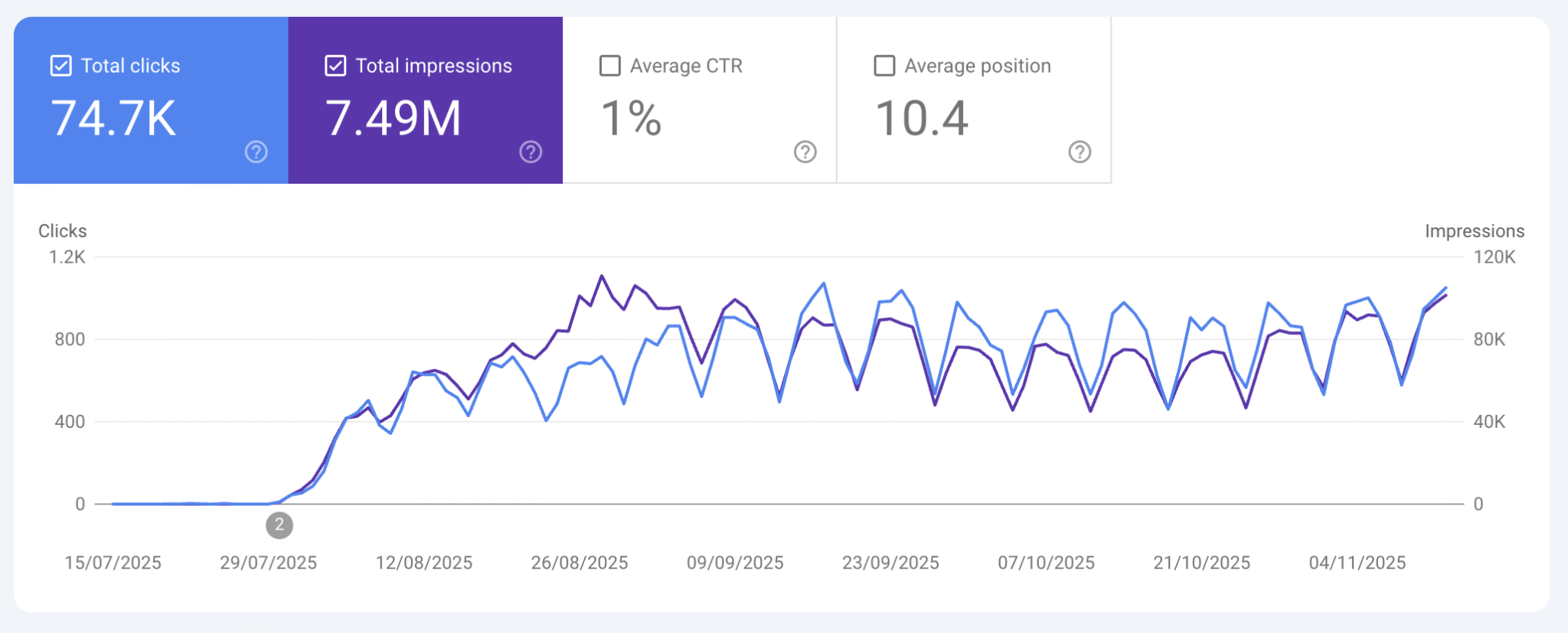 WordPress Domain Migration Analytics